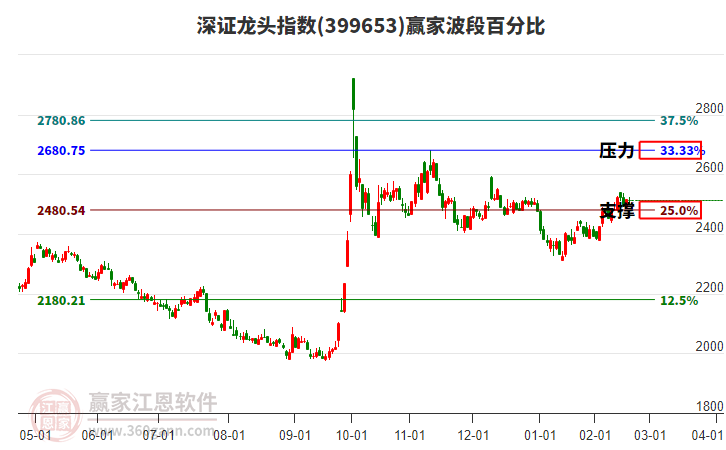 深證龍頭指數(shù)贏家波段百分比工具