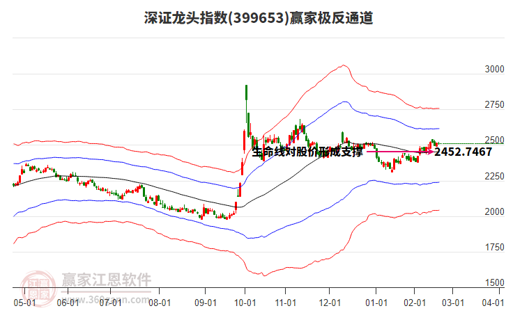 399653深證龍頭贏家極反通道工具