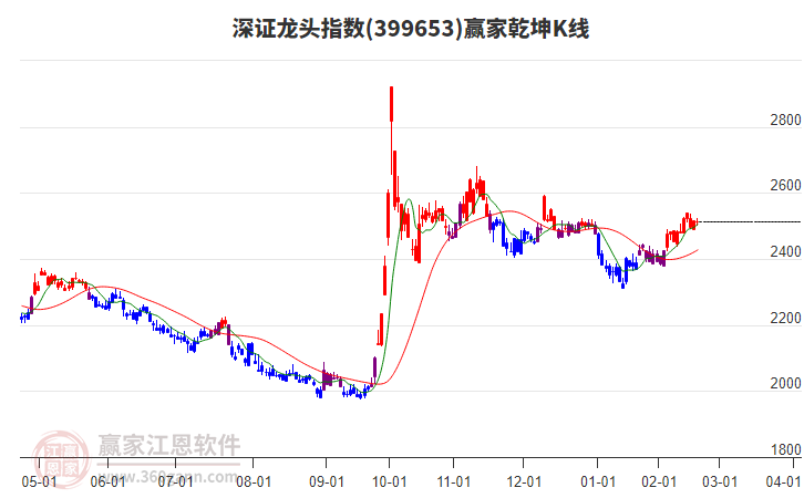 399653深證龍頭贏家乾坤K線工具