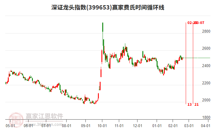 深證龍頭指數(shù)贏家費(fèi)氏時(shí)間循環(huán)線工具