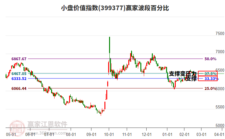 小盤價值指數(shù)贏家波段百分比工具