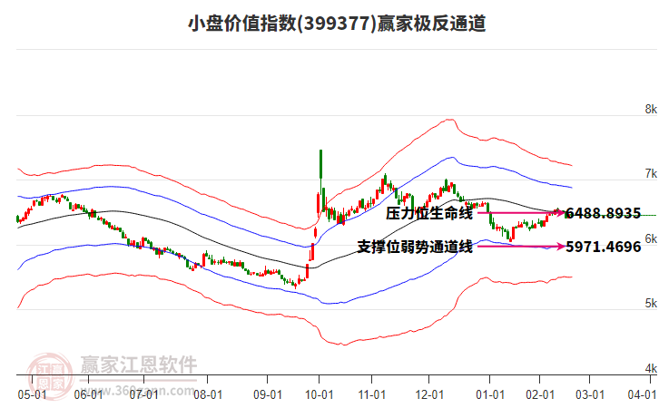 399377小盤價值贏家極反通道工具