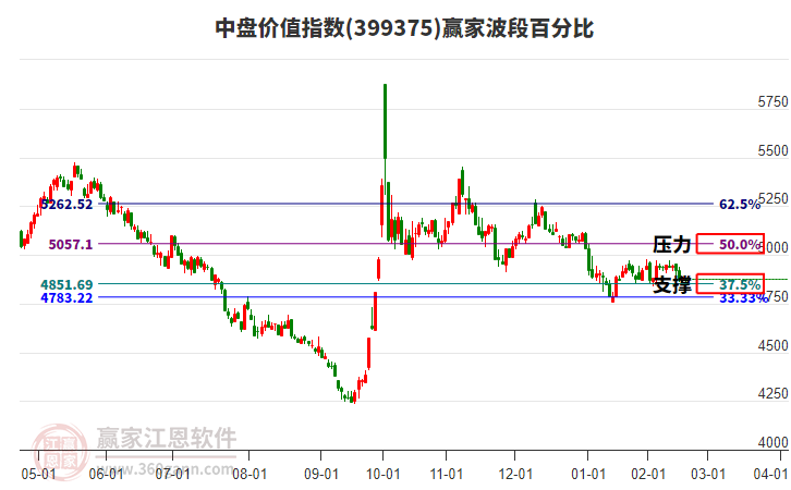 中盤價值指數(shù)贏家波段百分比工具