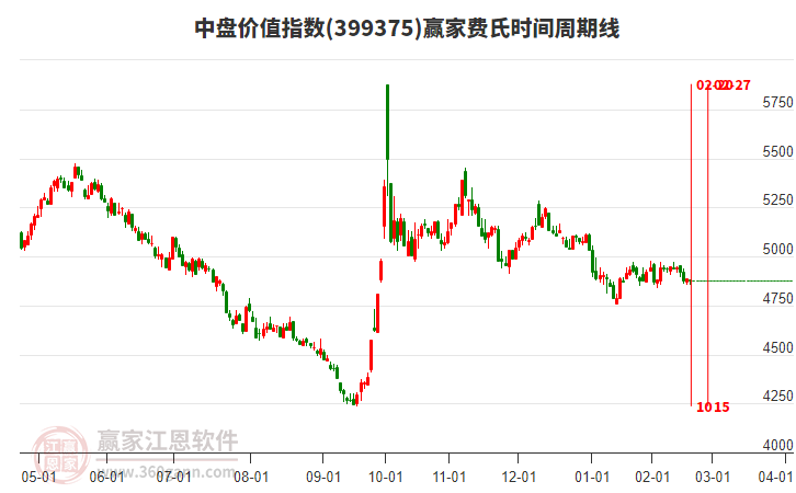 中盤價值指數(shù)贏家費氏時間周期線工具