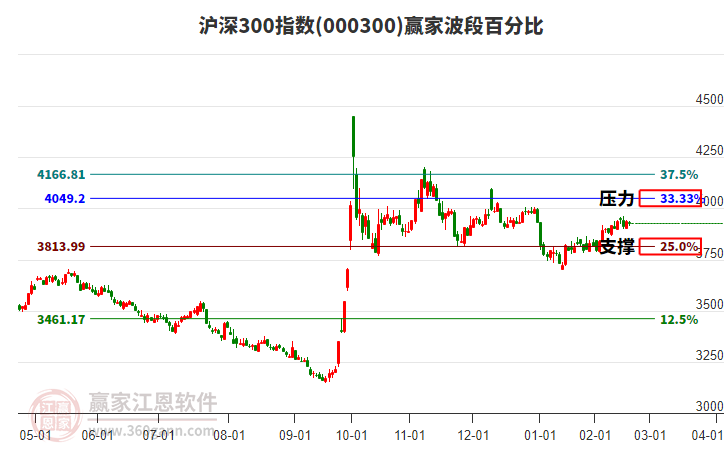 滬深300指數(shù)贏家波段百分比工具