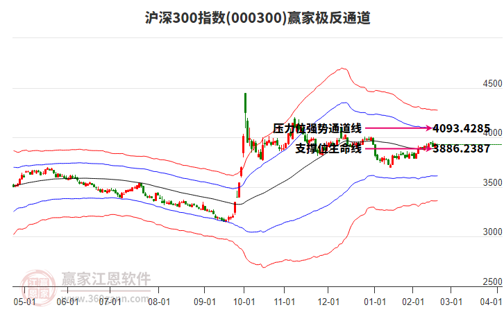 000300滬深300贏家極反通道工具