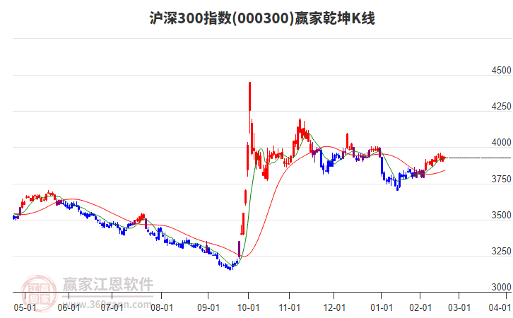 000300滬深300贏家乾坤K線工具