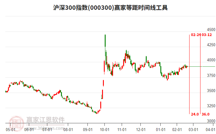 滬深300指數(shù)贏家等距時(shí)間周期線工具