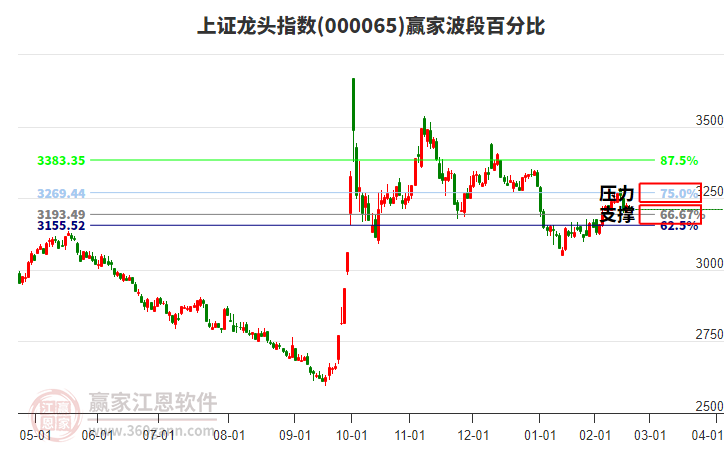 上證龍頭指數(shù)贏家波段百分比工具