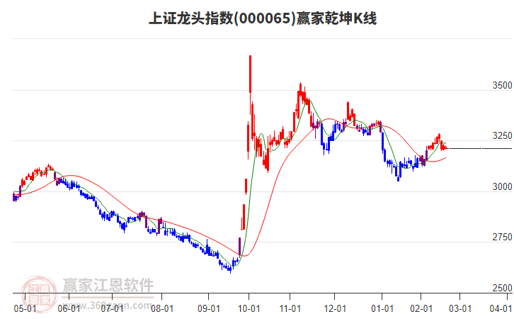 000065上證龍頭贏家乾坤K線工具