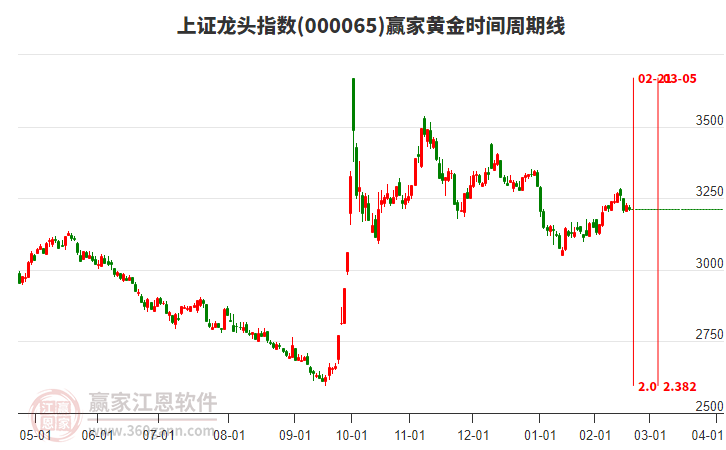 上證龍頭指數(shù)贏家黃金時(shí)間周期線工具