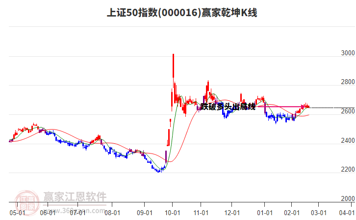 000016上證50贏家乾坤K線工具