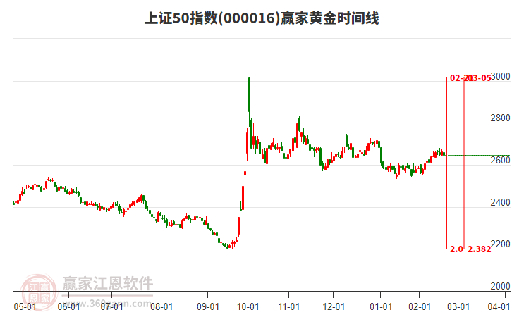 上證50指數(shù)贏家黃金時(shí)間周期線工具