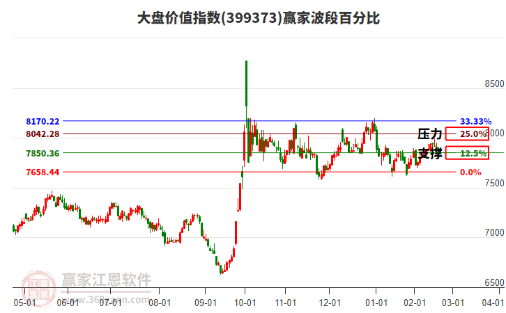大盤價(jià)值指數(shù)贏家波段百分比工具