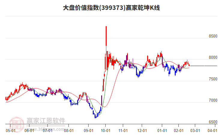399373大盤價(jià)值贏家乾坤K線工具