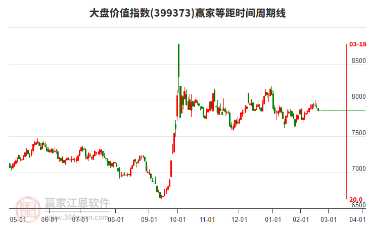 大盤價(jià)值指數(shù)贏家等距時(shí)間周期線工具
