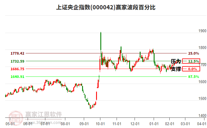 上證央企指數(shù)贏家波段百分比工具