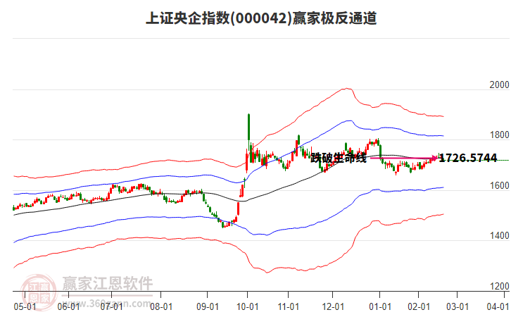 000042上證央企贏家極反通道工具