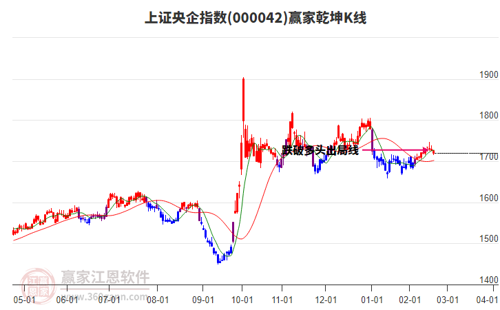 000042上證央企贏家乾坤K線工具