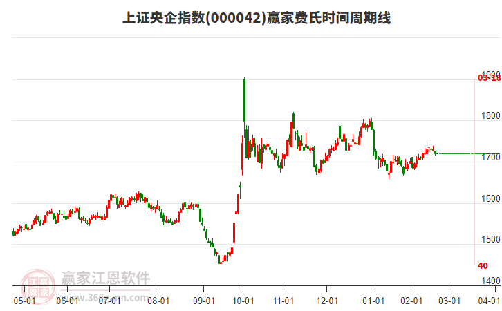 上證央企指數(shù)贏家費氏時間周期線工具