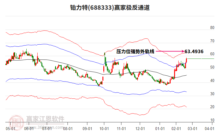 688333鉑力特贏家極反通道工具