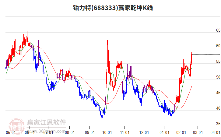 688333鉑力特贏家乾坤K線工具