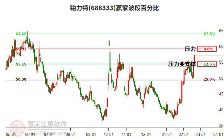 688333鉑力特贏家波段百分比工具