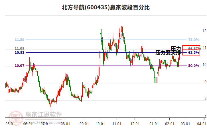 北方導(dǎo)航 北方導(dǎo)航