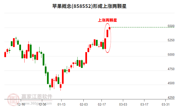 蘋果形成上漲兩顆星形態(tài)