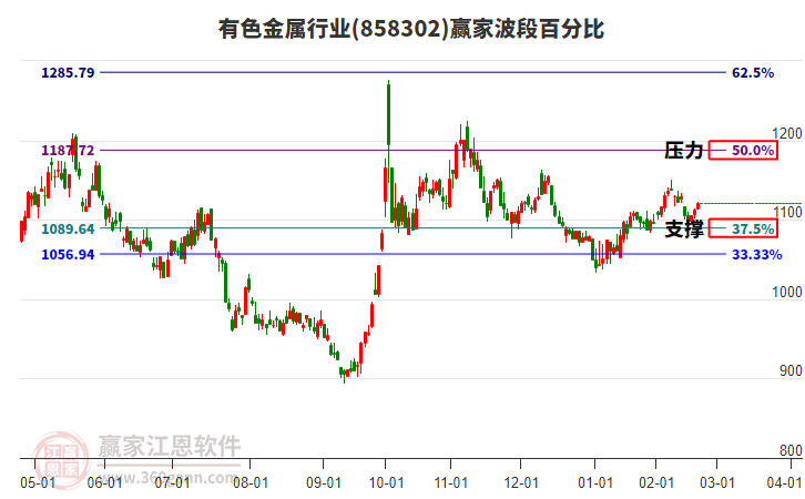 有色金屬行業(yè)板塊波段百分比工具 有色金屬行業(yè)板塊波段百分比工具