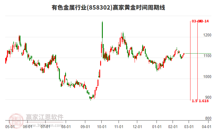 有色金屬行業(yè)板塊黃金時(shí)間周期線工具 有色金屬行業(yè)板塊黃金時(shí)間周期線工具