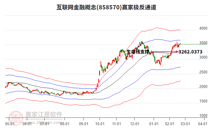858570互聯(lián)網(wǎng)金融贏家極反通道工具