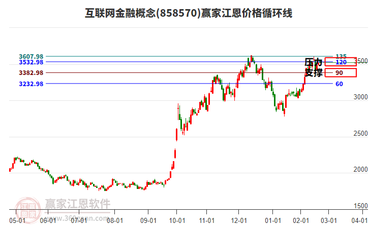 互聯(lián)網(wǎng)金融概念板塊江恩價格循環(huán)線工具