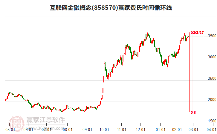 互聯(lián)網(wǎng)金融概念板塊費氏時間循環(huán)線工具