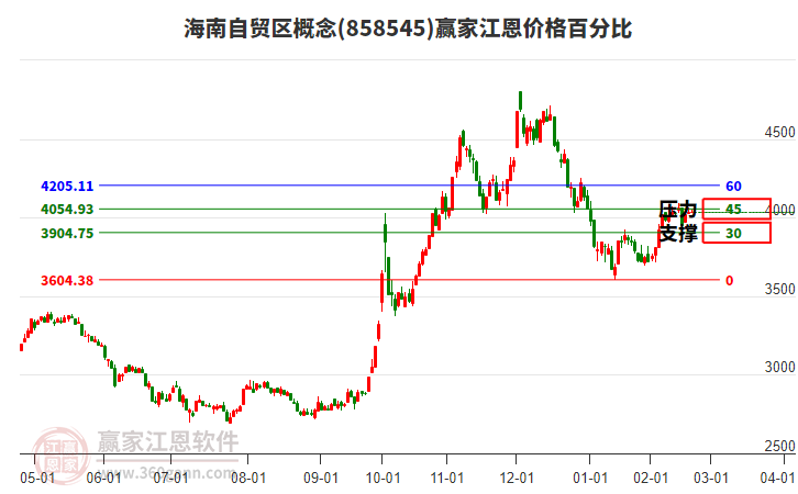 海南自貿(mào)區(qū)概念板塊江恩價格百分比工具 海南自貿(mào)區(qū)概念板塊江恩價格百分比工具