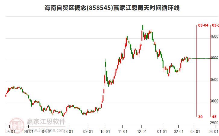 海南自貿(mào)區(qū)概念板塊江恩周天時間循環(huán)線工具 海南自貿(mào)區(qū)概念板塊江恩周天時間循環(huán)線工具