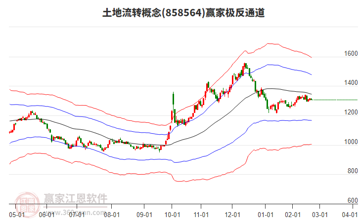 858564土地流轉贏家極反通道工具 858564土地流轉贏家極反通道工具
