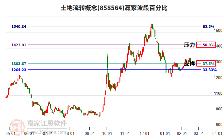 土地流轉概念板塊波段百分比工具 土地流轉概念板塊波段百分比工具
