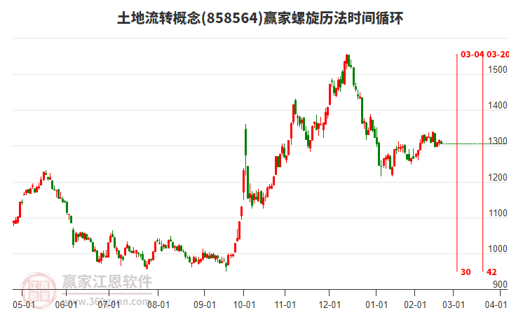 土地流轉概念板塊螺旋歷法時間循環(huán)工具 土地流轉概念板塊螺旋歷法時間循環(huán)工具