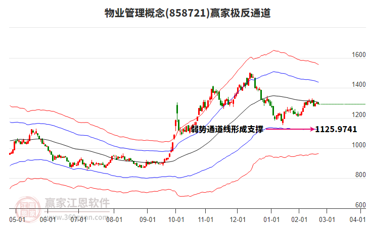 858721物業(yè)管理贏家極反通道工具