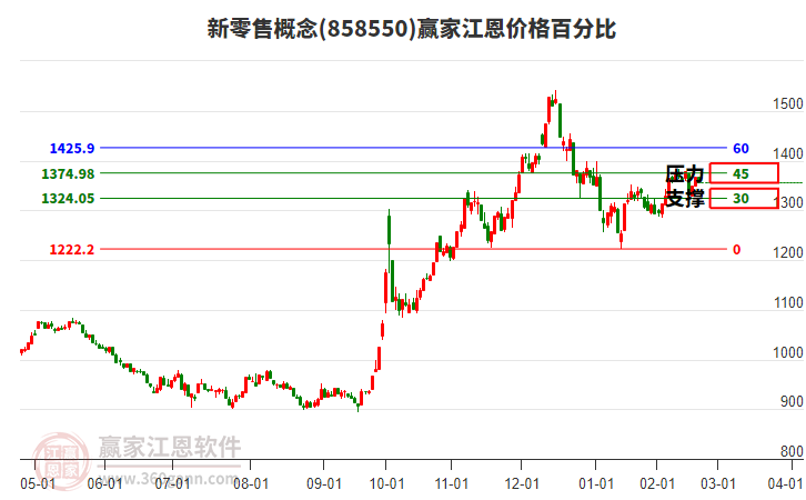 新零售概念板塊江恩價格百分比工具