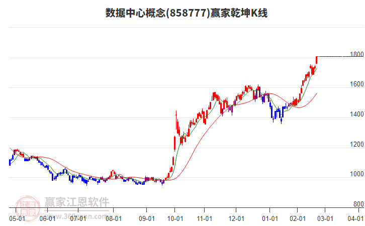 858777數(shù)據(jù)中心贏家乾坤K線工具