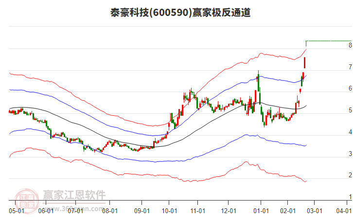 600590泰豪科技贏家極反通道工具
