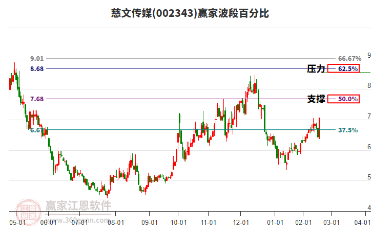 002343慈文傳媒波段百分比工具 002343慈文傳媒波段百分比工具
