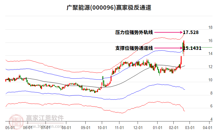 000096廣聚能源贏家極反通道工具