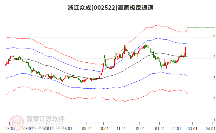 002522浙江眾成贏家極反通道工具