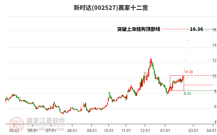 002527新時(shí)達(dá)贏家十二宮工具
