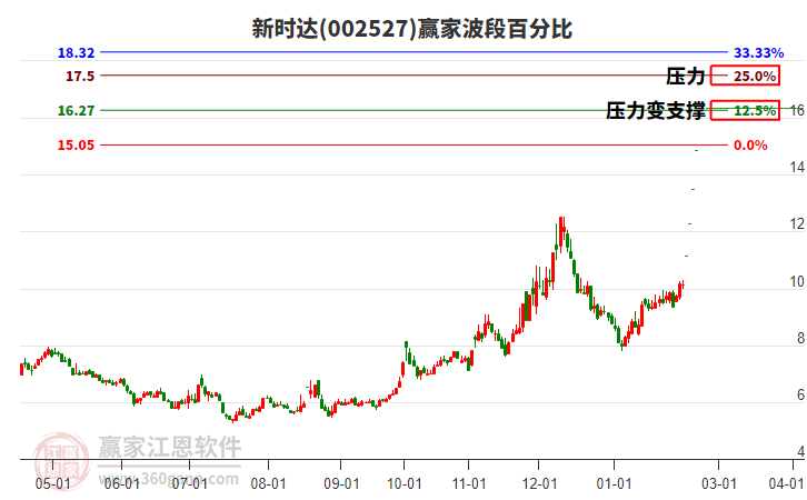 002527新時(shí)達(dá)波段百分比工具