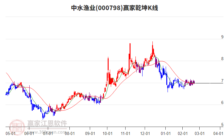 000798中水渔业赢家乾坤K线工具