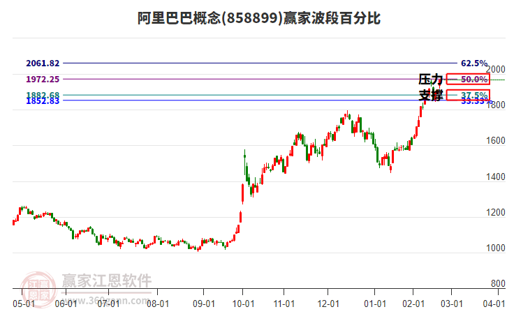 阿里巴巴概念板塊波段百分比工具
